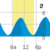 Stow Creek Canton tide chart for Sunday, November 2, 2025