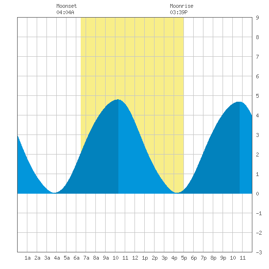 Stow Creek Canton tide chart for Monday, November 3, 2025