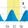 Stow Creek Canton tide chart for Monday, November 3, 2025