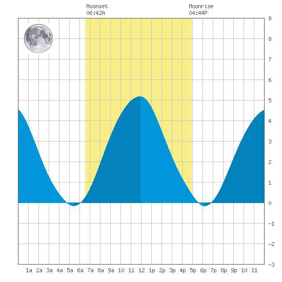 Stow Creek Canton tide chart for Wednesday, November 5, 2025