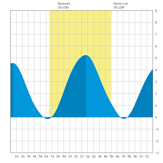 Stow Creek Canton tide chart for Thursday, November 6, 2025