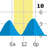 Stow Creek Canton tide chart for Wednesday, December 10, 2025