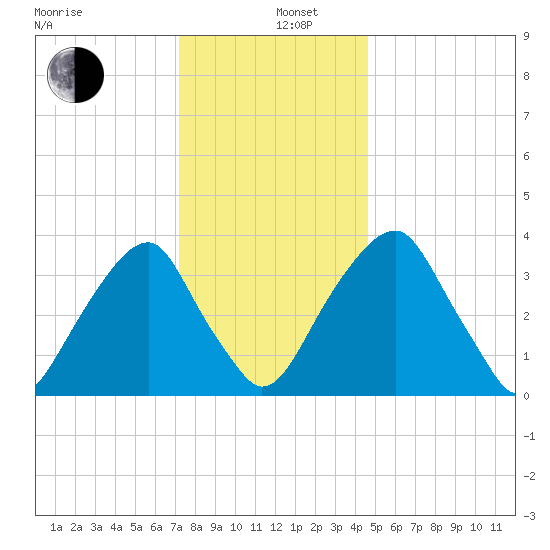 Stow Creek Canton tide chart for Thursday, December 11, 2025