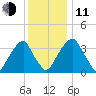 Stow Creek Canton tide chart for Thursday, December 11, 2025