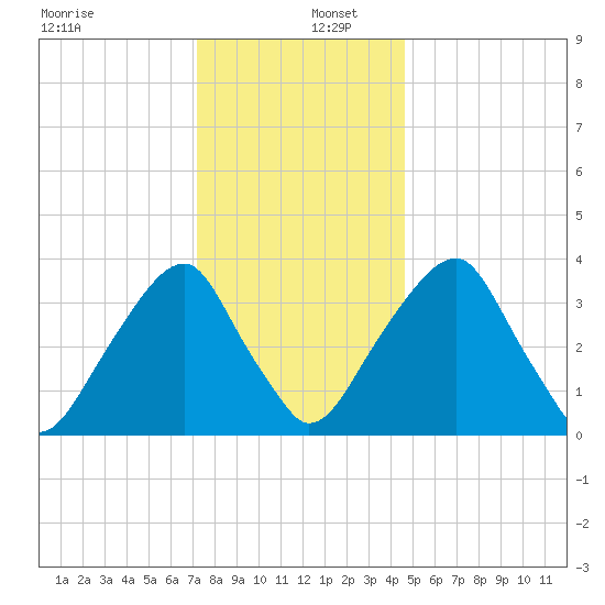 Stow Creek Canton tide chart for Friday, December 12, 2025