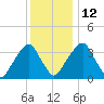 Stow Creek Canton tide chart for Friday, December 12, 2025