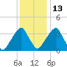 Stow Creek Canton tide chart for Saturday, December 13, 2025