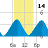 Stow Creek Canton tide chart for Sunday, December 14, 2025