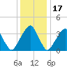 Stow Creek Canton tide chart for Wednesday, December 17, 2025