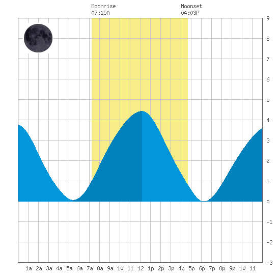 Stow Creek Canton tide chart for Friday, December 19, 2025