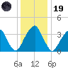 Stow Creek Canton tide chart for Friday, December 19, 2025