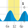 Stow Creek Canton tide chart for Monday, December 1, 2025