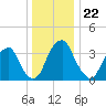 Stow Creek Canton tide chart for Monday, December 22, 2025