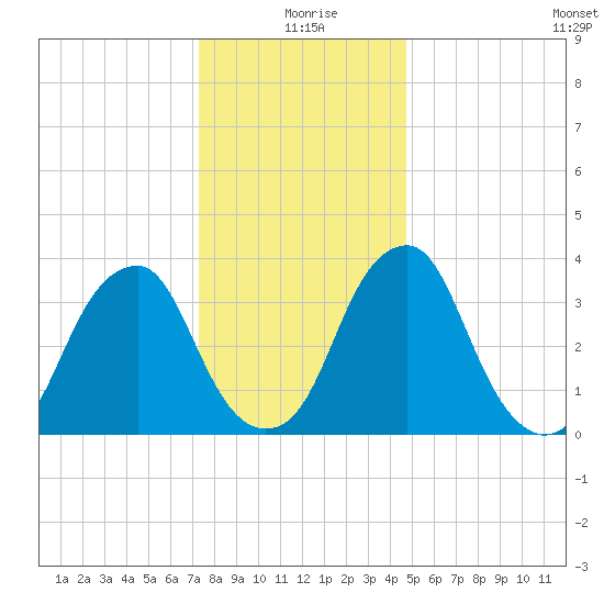 Stow Creek Canton tide chart for Friday, December 26, 2025