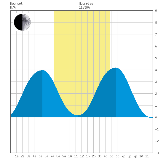 Stow Creek Canton tide chart for Saturday, December 27, 2025
