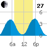 Stow Creek Canton tide chart for Saturday, December 27, 2025