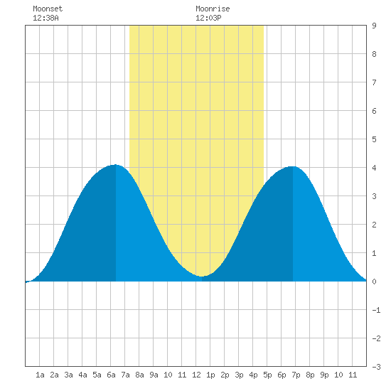 Stow Creek Canton tide chart for Sunday, December 28, 2025