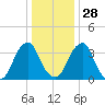 Stow Creek Canton tide chart for Sunday, December 28, 2025