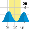 Stow Creek Canton tide chart for Monday, December 29, 2025