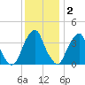 Stow Creek Canton tide chart for Tuesday, December 2, 2025