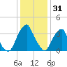 Stow Creek Canton tide chart for Wednesday, December 31, 2025
