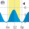 Stow Creek Canton tide chart for Thursday, December 4, 2025