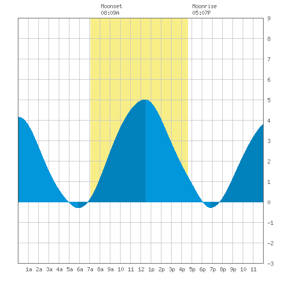 Stow Creek Canton tide chart for Friday, December 5, 2025
