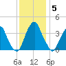 Stow Creek Canton tide chart for Friday, December 5, 2025