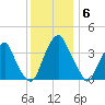 Stow Creek Canton tide chart for Saturday, December 6, 2025