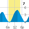 Stow Creek Canton tide chart for Sunday, December 7, 2025