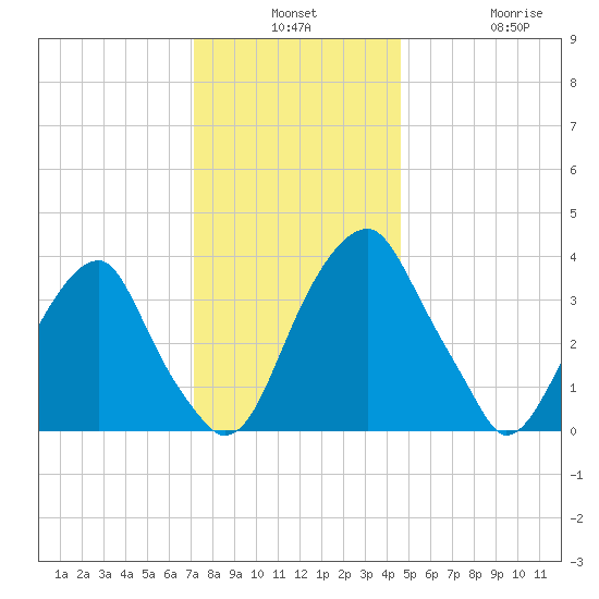 Stow Creek Canton tide chart for Monday, December 8, 2025