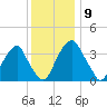 Stow Creek Canton tide chart for Tuesday, December 9, 2025