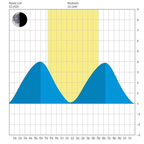 Stow Creek Canton tide chart for Saturday, January 10, 2026