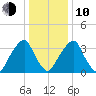 Stow Creek Canton tide chart for Saturday, January 10, 2026