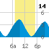 Stow Creek Canton tide chart for Wednesday, January 14, 2026