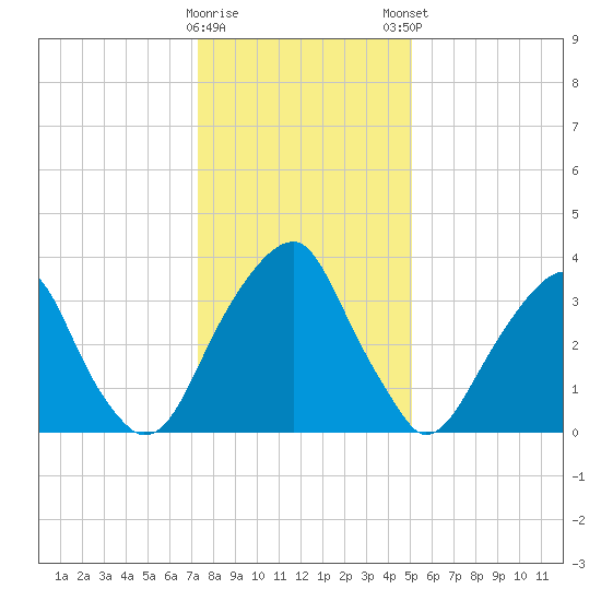 Stow Creek Canton tide chart for Saturday, January 17, 2026