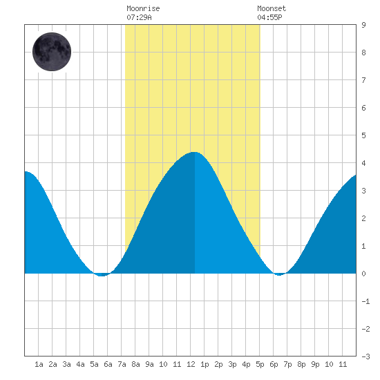 Stow Creek Canton tide chart for Sunday, January 18, 2026