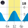 Stow Creek Canton tide chart for Sunday, January 18, 2026