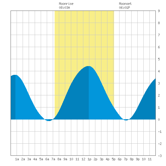 Stow Creek Canton tide chart for Monday, January 19, 2026