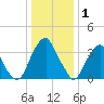Stow Creek Canton tide chart for Thursday, January 1, 2026
