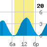 Stow Creek Canton tide chart for Tuesday, January 20, 2026