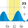Stow Creek Canton tide chart for Friday, January 23, 2026