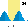 Stow Creek Canton tide chart for Saturday, January 24, 2026