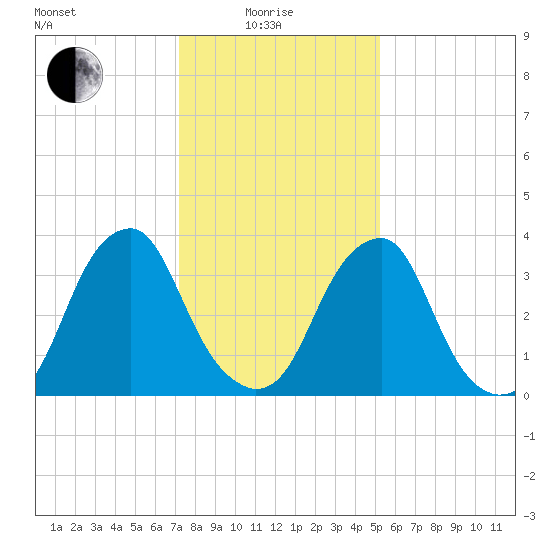 Stow Creek Canton tide chart for Sunday, January 25, 2026