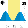 Stow Creek Canton tide chart for Sunday, January 25, 2026