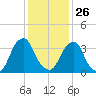 Stow Creek Canton tide chart for Monday, January 26, 2026