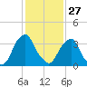 Stow Creek Canton tide chart for Tuesday, January 27, 2026
