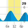 Stow Creek Canton tide chart for Thursday, January 29, 2026