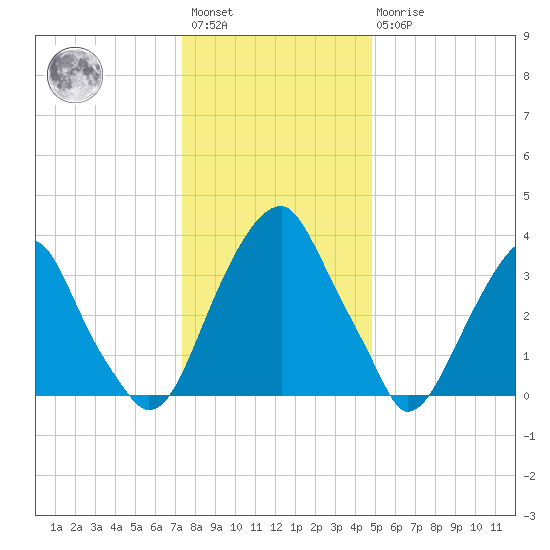 Stow Creek Canton tide chart for Saturday, January 3, 2026