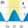 Stow Creek Canton tide chart for Saturday, January 3, 2026
